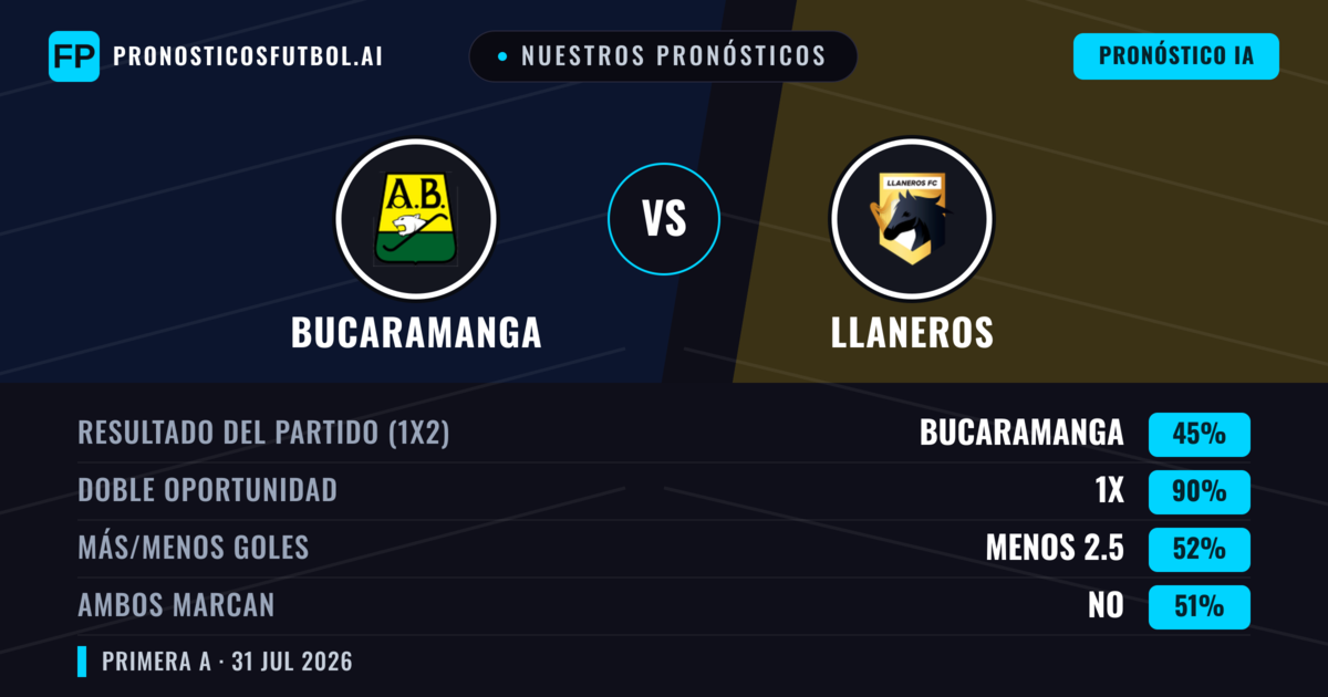 Nuestros pronósticos: Bucaramanga vs Llaneros — Bucaramanga — Ganar (61%); Menos 2.5; Ambos marcan: No