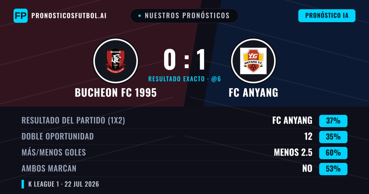 Nuestros pronósticos: Bucheon FC 1995 vs FC Anyang — FC Anyang — Ganar (38%); Menos 2.5; Ambos marcan: No