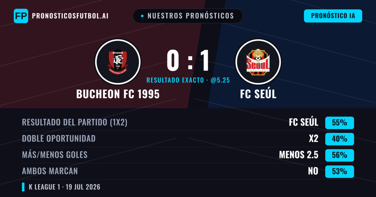Nuestros pronósticos: Bucheon FC 1995 vs FC Seúl — FC Seúl — Ganar (56%); Menos 2.5; Ambos marcan: No
