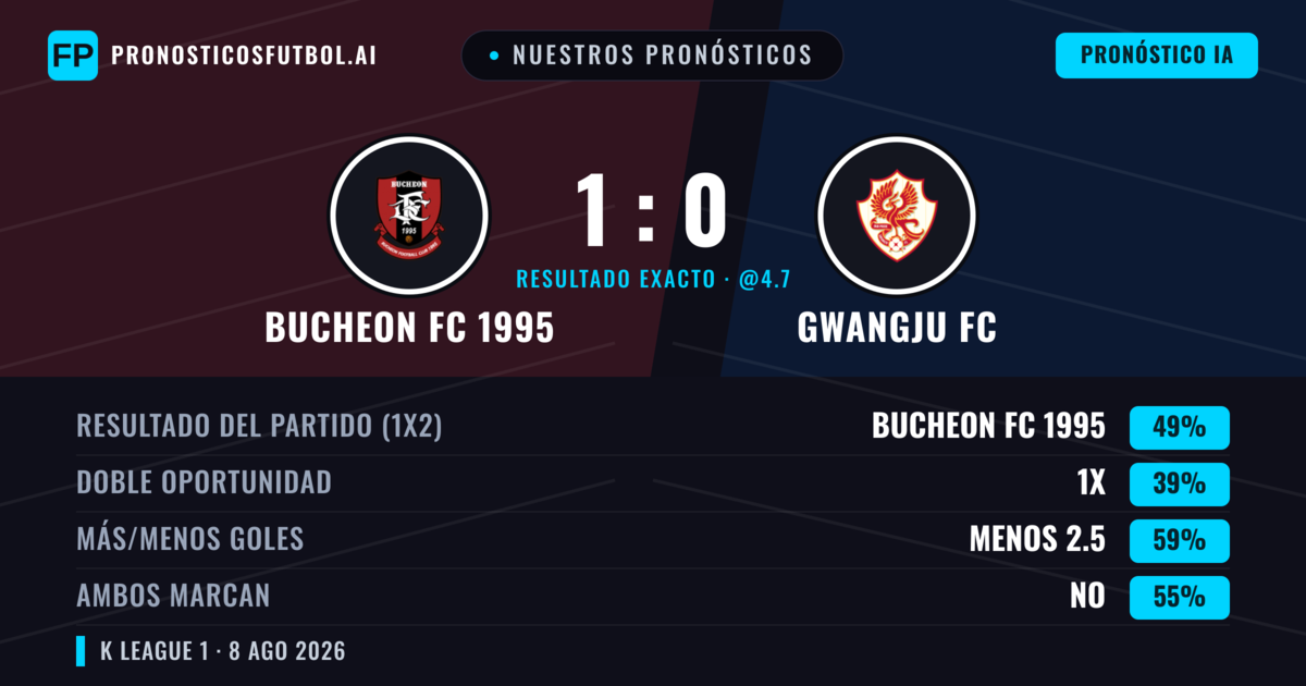 Nuestros pronósticos: Bucheon FC 1995 vs Gwangju FC — Bucheon FC 1995 — Ganar (51%); Menos 2.5; Ambos marcan: No