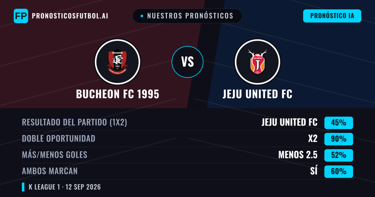 Nuestros pronósticos: Bucheon FC 1995 vs Jeju United FC — Empate (45%); Menos 2.5; Ambos marcan: Sí