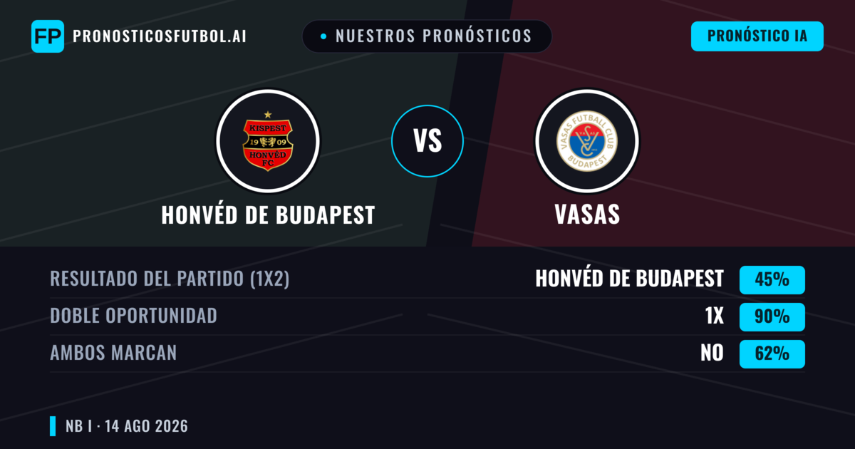 Nuestros pronósticos: Honvéd de Budapest vs Vasas — Vasas — Ganar (38%); Más 2.5; Ambos marcan: Sí