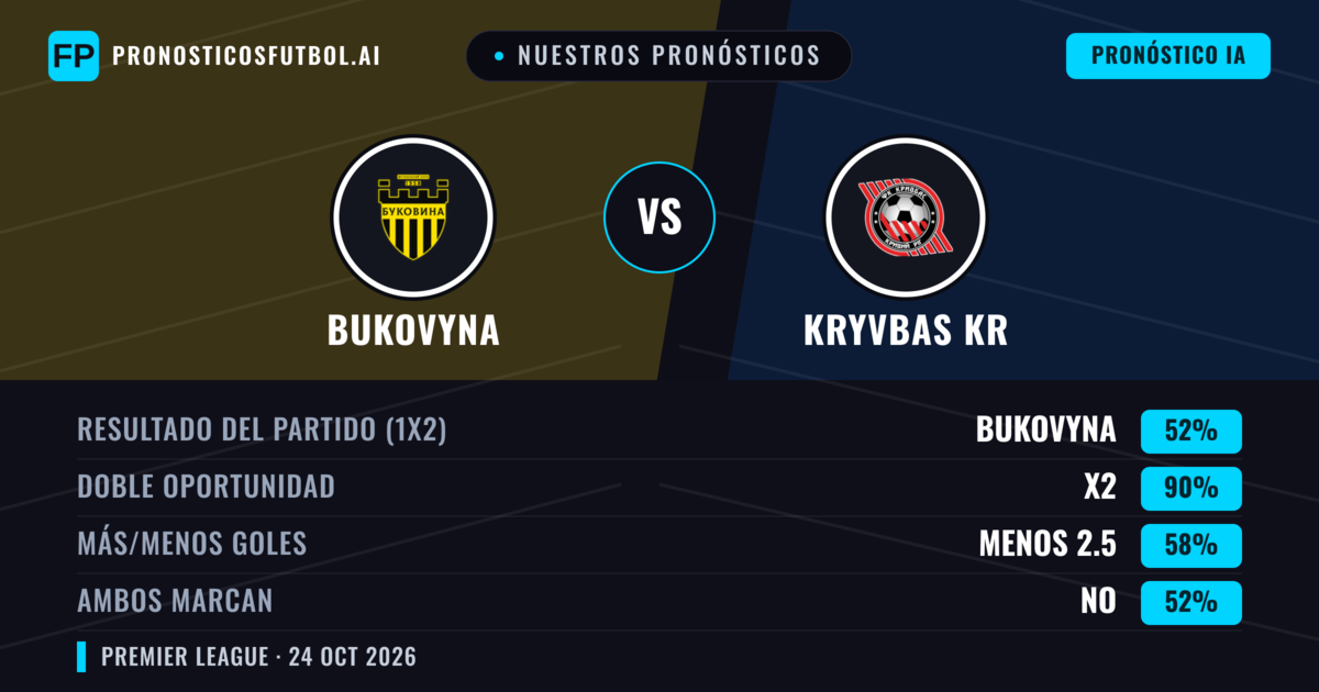 Nuestros pronósticos: Bukovyna vs Kryvbas KR — Bukovyna — Ganar (52%); Menos 2.5; Ambos marcan: No