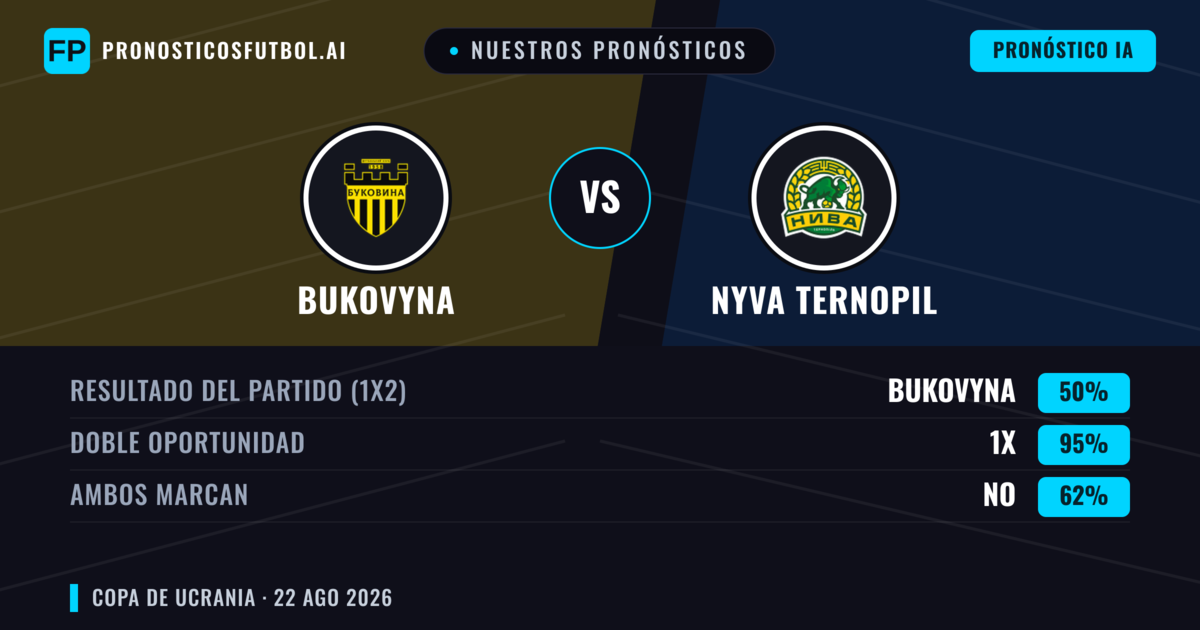 Nuestros pronósticos: Nyva Ternopil vs Bukovyna — Bukovyna — Ganar (59%); Más 2.5; Ambos marcan: No