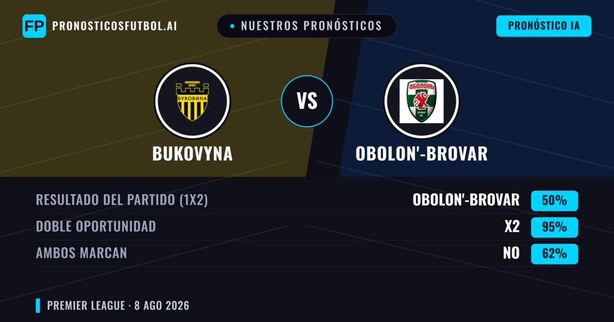Nuestros pronósticos: Bukovyna vs Obolon'-Brovar — Bukovyna — Ganar (48%); Menos 2.5; Ambos marcan: No
