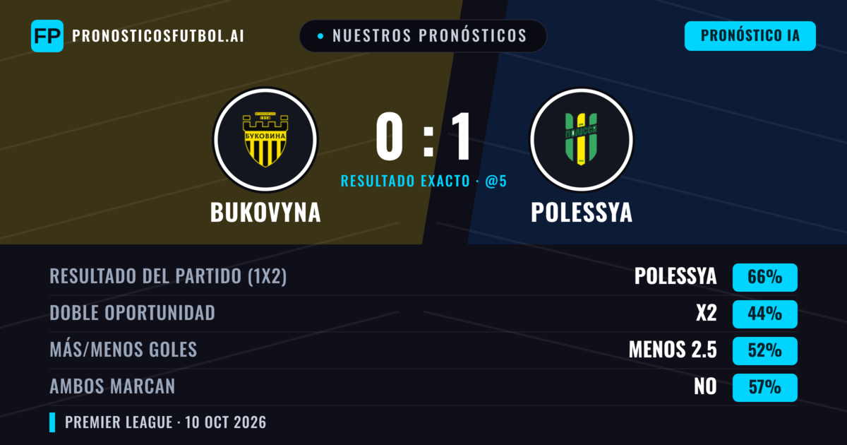 Nuestros pronósticos: Bukovyna vs Polessya — Polessya — Ganar (66%); Menos 2.5; Ambos marcan: No