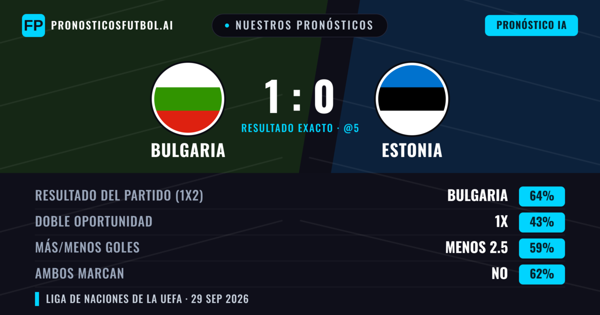 Nuestros pronósticos: Bulgaria vs Estonia — Bulgaria — Ganar (55%); Menos 2.5; Ambos marcan: No