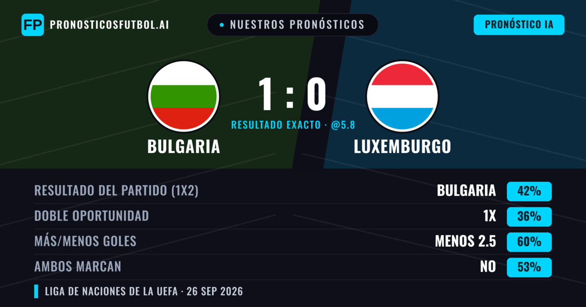 Nuestros pronósticos: Bulgaria vs Luxemburgo — Bulgaria — Ganar (42%); Menos 2.5; Ambos marcan: No