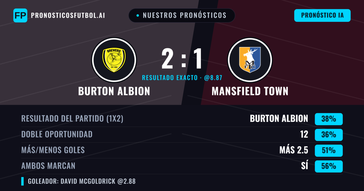 Nuestros pronósticos: Burton Albion vs Mansfield Town — Burton Albion — Ganar (41%); Más 2.5; Ambos marcan: Sí