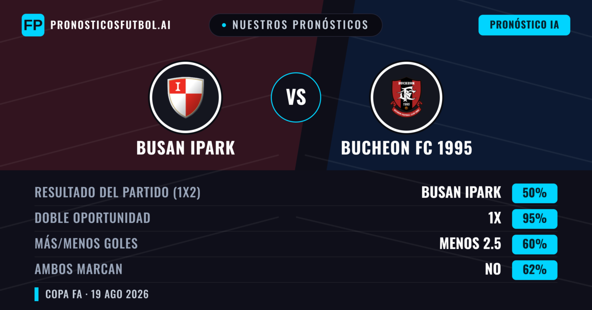 Nuestros pronósticos: Busan IPark vs Bucheon FC 1995 — Bucheon FC 1995 — Ganar (38%); Menos 2.5; Ambos marcan: Sí
