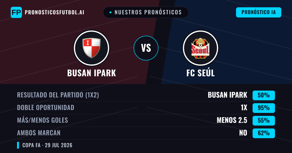 Nuestros pronósticos: Busan IPark vs FC Seúl — FC Seúl — Ganar (56%); Más 2.5; Ambos marcan: Sí