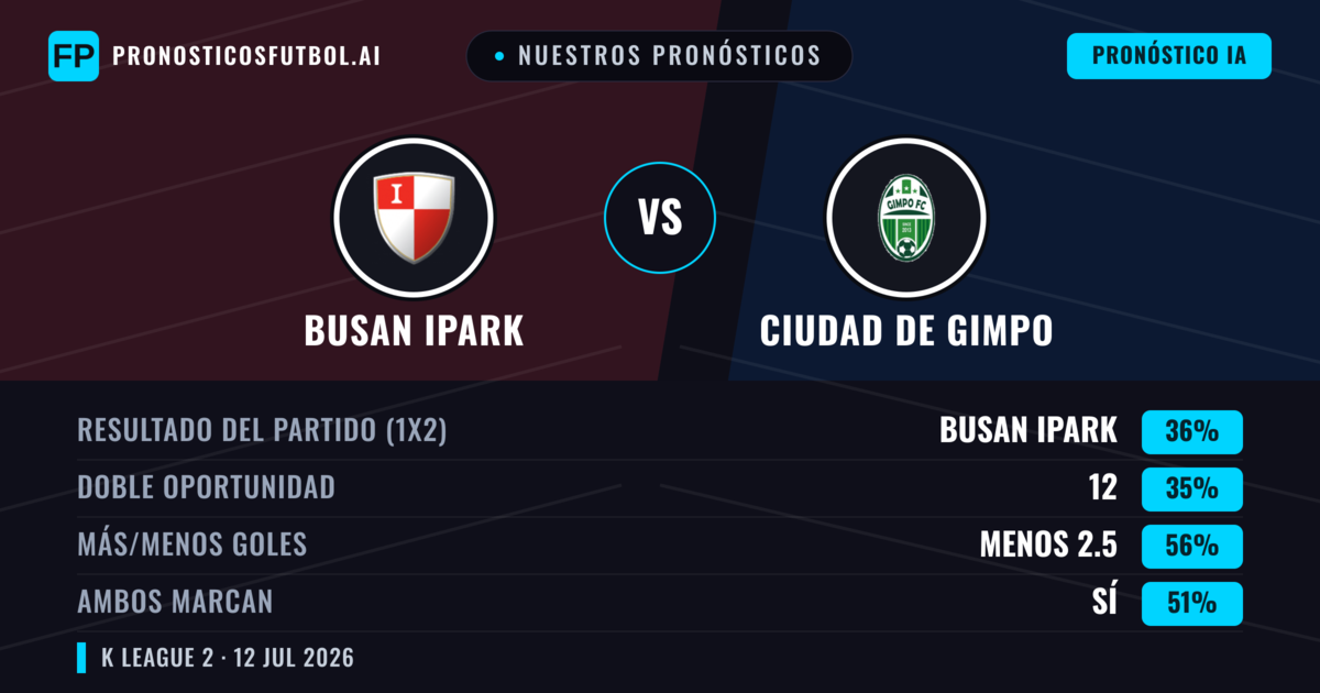 Nuestros pronósticos: Busan IPark vs Ciudad de Gimpo — Ciudad de Gimpo — Ganar (35%); Menos 2.5; Ambos marcan: Sí