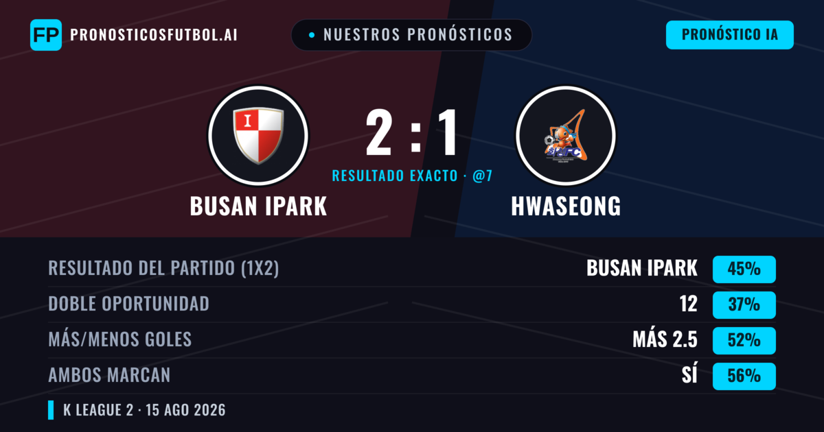 Nuestros pronósticos: Busan IPark vs Hwaseong — Busan IPark — Ganar (41%); Más 2.5; Ambos marcan: Sí