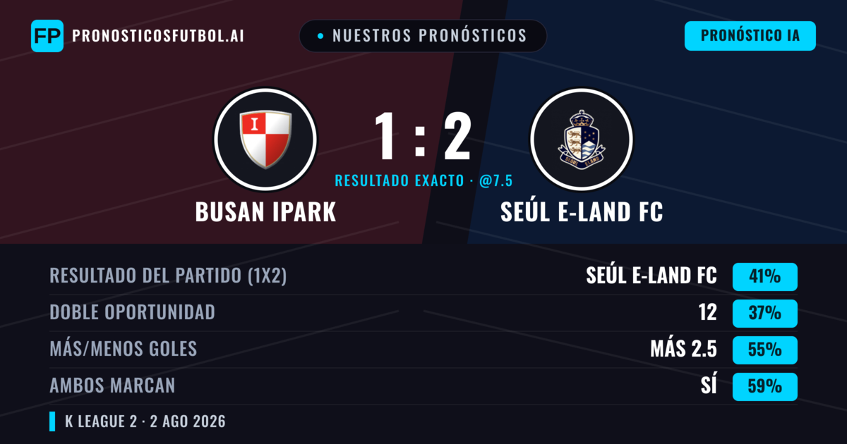 Nuestros pronósticos: Busan IPark vs Seúl E-Land FC — Seúl E-Land FC — Ganar (40%); Más 2.5; Ambos marcan: Sí