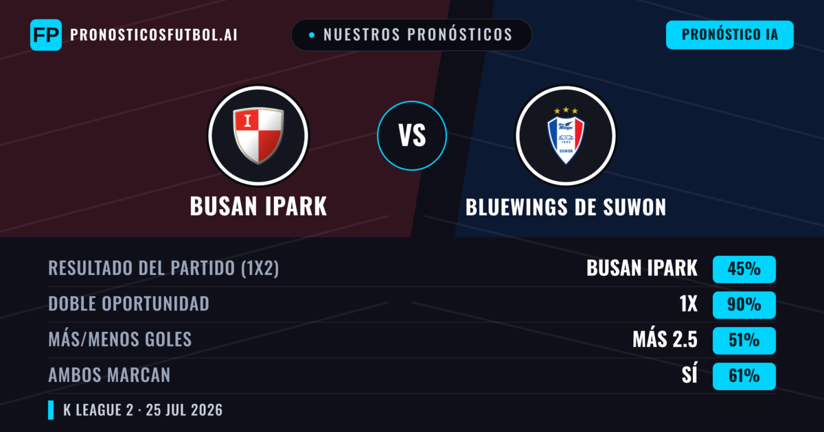 Nuestros pronósticos: Busan IPark vs Bluewings de Suwon — Bluewings de Suwon — Ganar (42%); Más 2.5; Ambos marcan: Sí