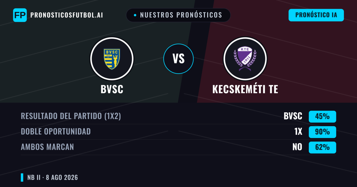 Nuestros pronósticos: BVSC vs Kecskeméti TE — Kecskeméti TE — Ganar (37%); Menos 2.5; Ambos marcan: Sí