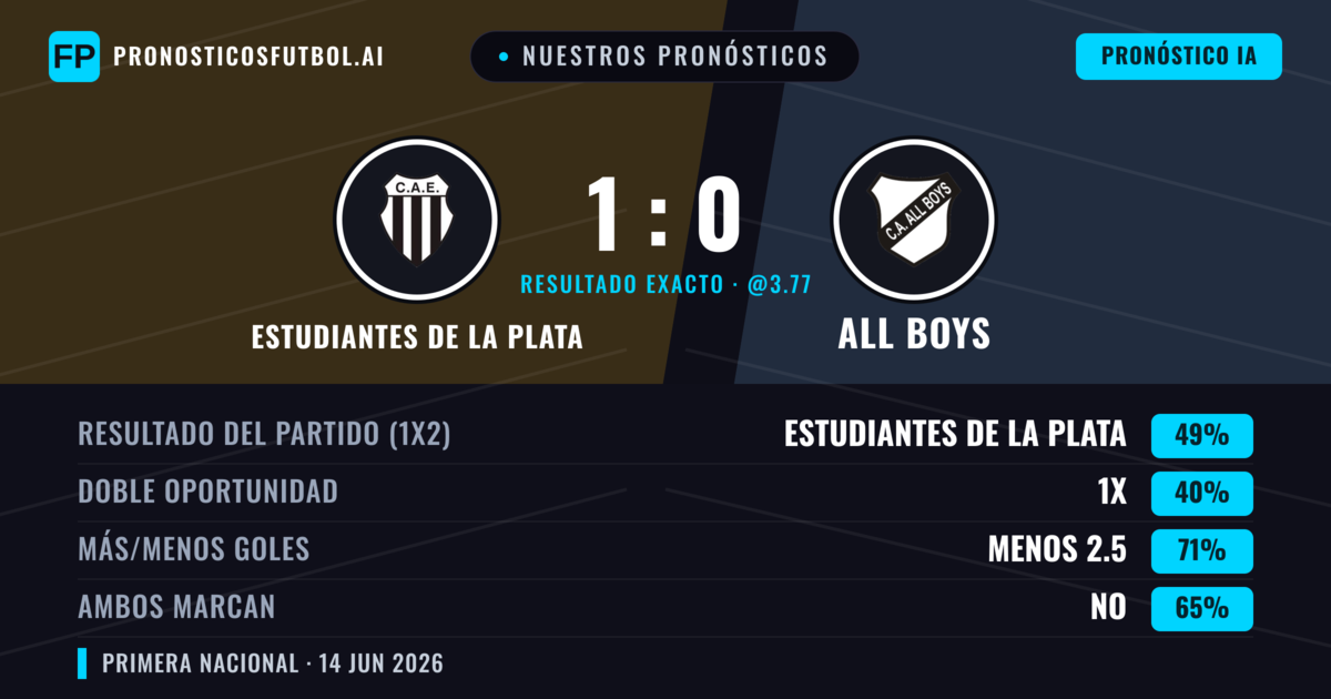 Nuestros pronósticos: Estudiantes de La Plata vs All Boys — Estudiantes de La Plata — Ganar (49%); Menos 2.5; Ambos marcan: No