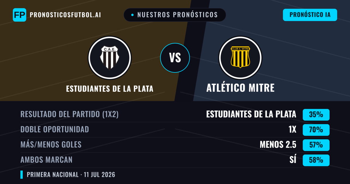 Nuestros pronósticos: Estudiantes de La Plata vs Atlético Mitre — Estudiantes de La Plata — Ganar (52%); Menos 2.5; Ambos marcan: No