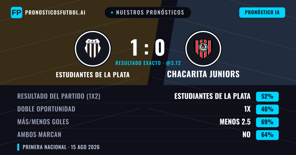 Nuestros pronósticos: Estudiantes de La Plata vs Chacarita Juniors — Estudiantes de La Plata — Ganar (52%); Menos 2.5; Ambos marcan: No