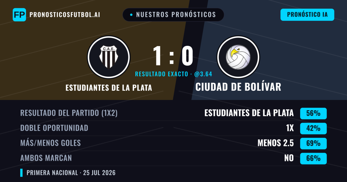 Nuestros pronósticos: Estudiantes de La Plata vs Ciudad de Bolívar — Estudiantes de La Plata — Ganar (56%); Menos 2.5; Ambos marcan: No