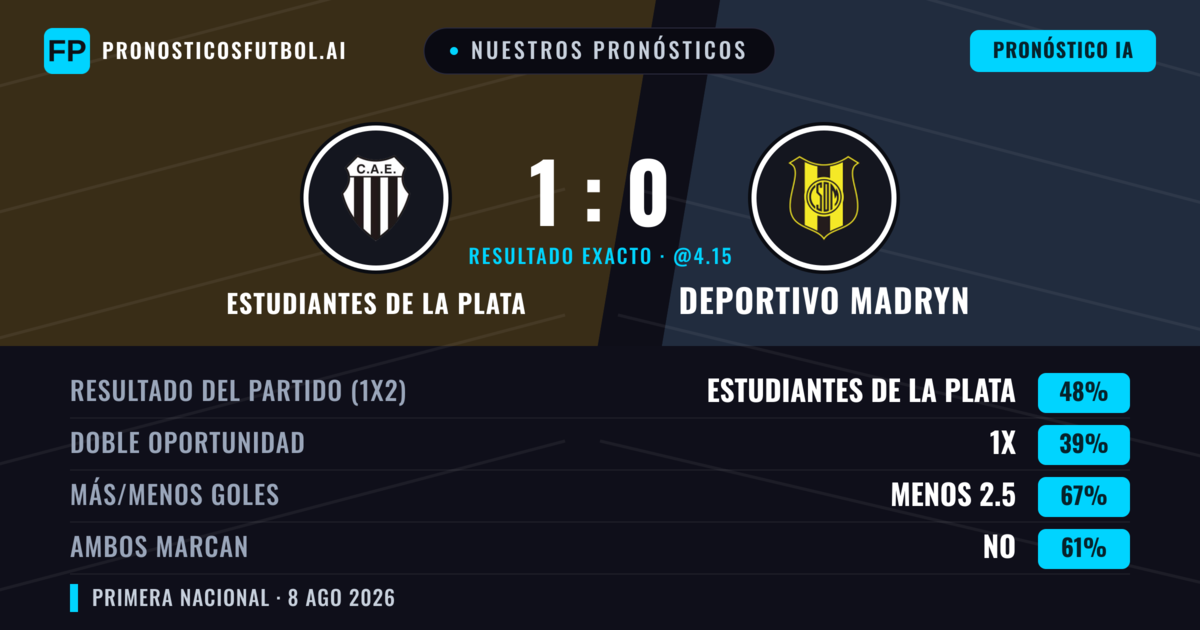 Nuestros pronósticos: Estudiantes de La Plata vs Deportivo Madryn — Estudiantes de La Plata — Ganar (49%); Menos 2.5; Ambos marcan: No