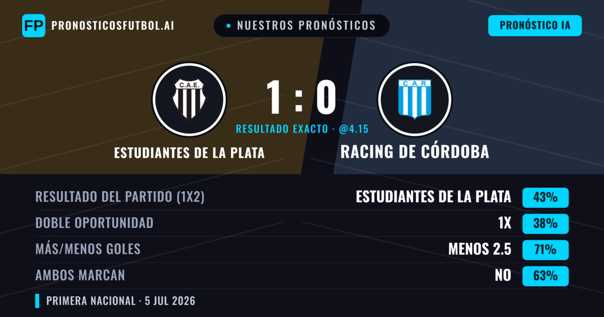 Nuestros pronósticos: Estudiantes de La Plata vs Racing de Córdoba — Estudiantes de La Plata — Ganar (51%); Menos 2.5; Ambos marcan: No
