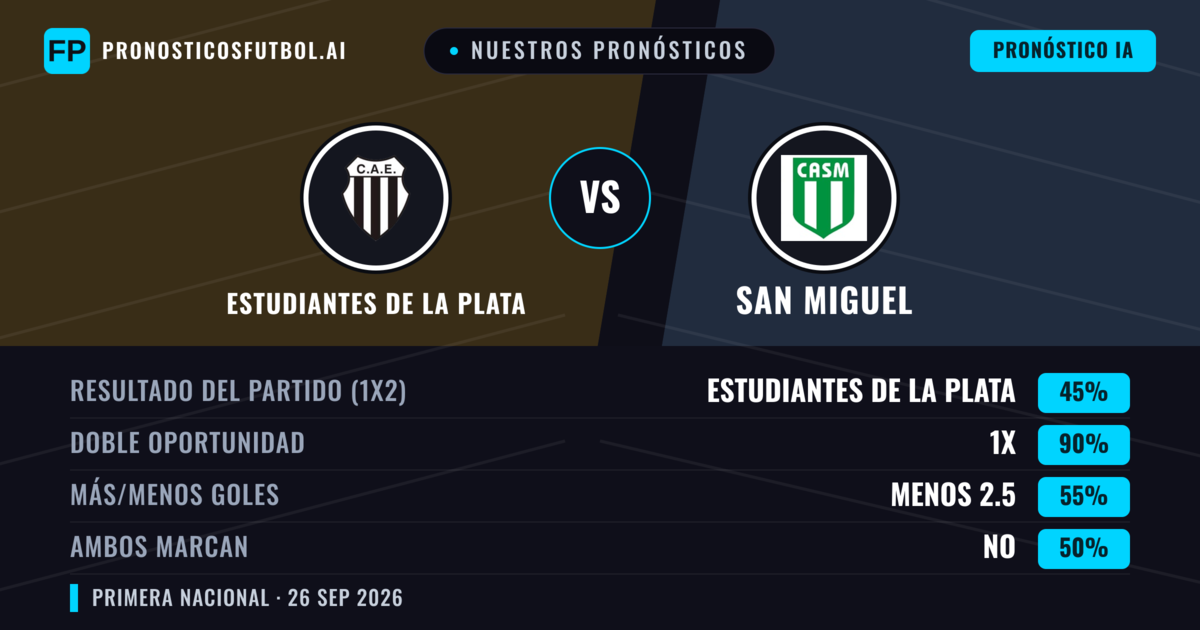 Nuestros pronósticos: Estudiantes de La Plata vs San Miguel — Empate (45%); Menos 2.5; Ambos marcan: No