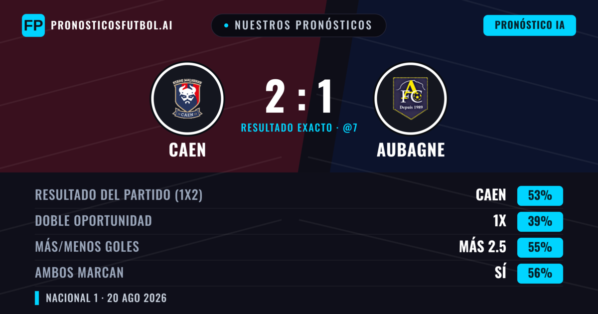 Nuestros pronósticos: Caen vs Aubagne — Caen — Ganar (55%); Más 2.5; Ambos marcan: Sí