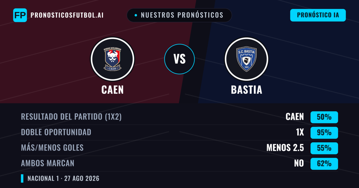 Nuestros pronósticos: Caen vs Bastia — Caen — Ganar (42%); Más 2.5; Ambos marcan: Sí
