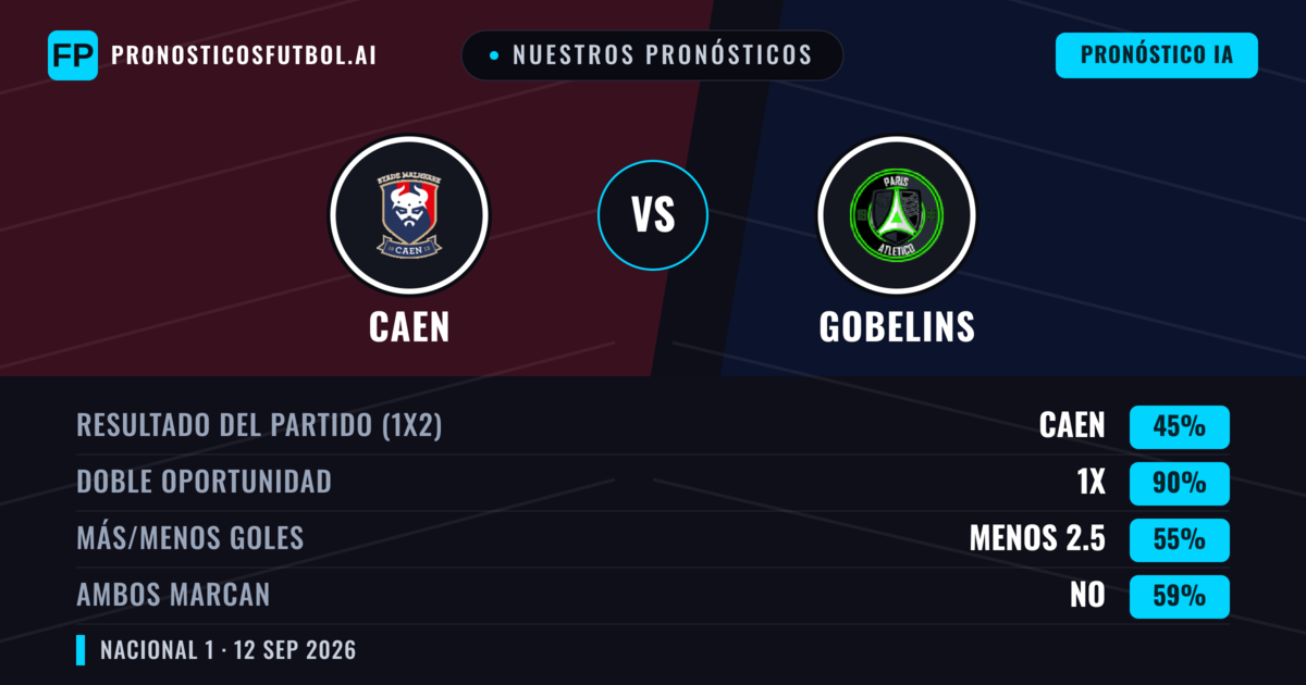 Nuestros pronósticos: Caen vs Gobelins — Empate (45%); Menos 2.5; Ambos marcan: No