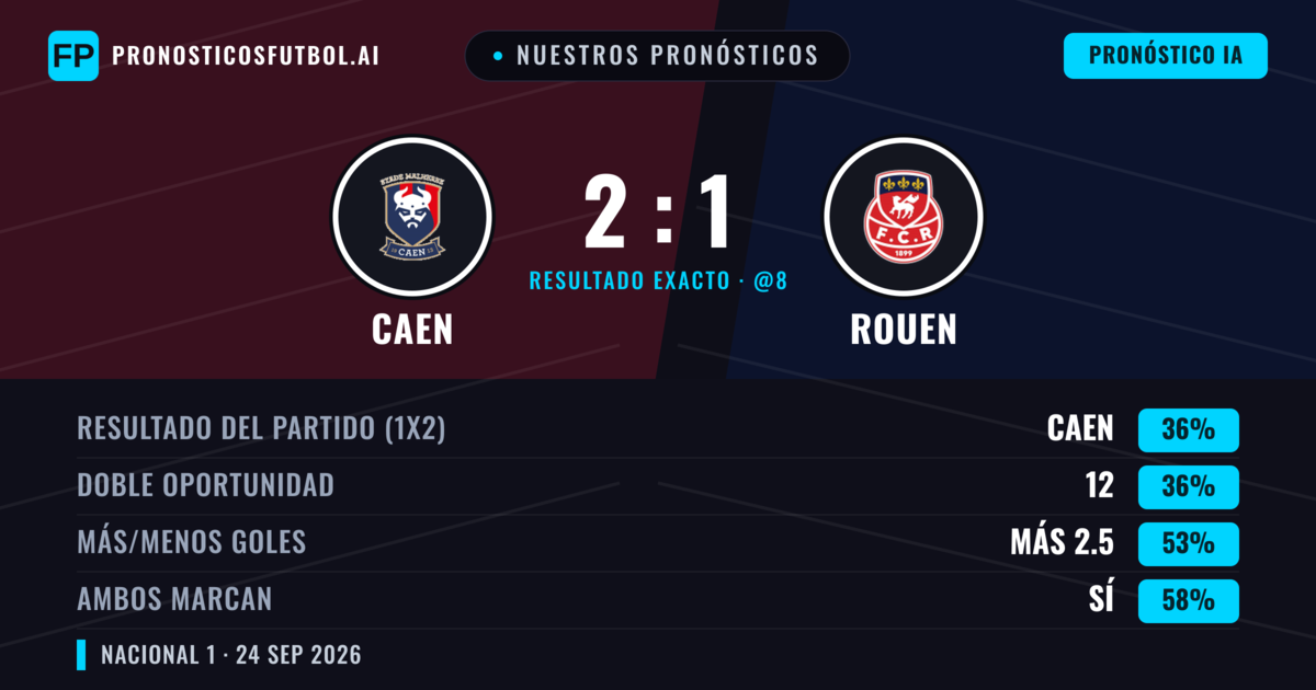 Nuestros pronósticos: Caen vs Rouen — Rouen — Ganar (38%); Más 2.5; Ambos marcan: Sí