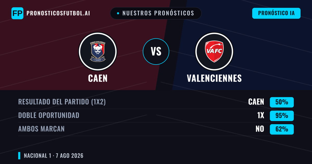 Nuestros pronósticos: Caen vs Valenciennes — Caen — Ganar (44%); Más 2.5; Ambos marcan: Sí