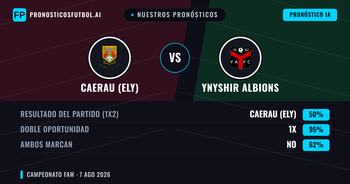 Nuestros pronósticos: Caerau (Ely) vs Ynyshir Albions — Caerau (Ely) — Ganar (71%); Más 2.5; Ambos marcan: Sí