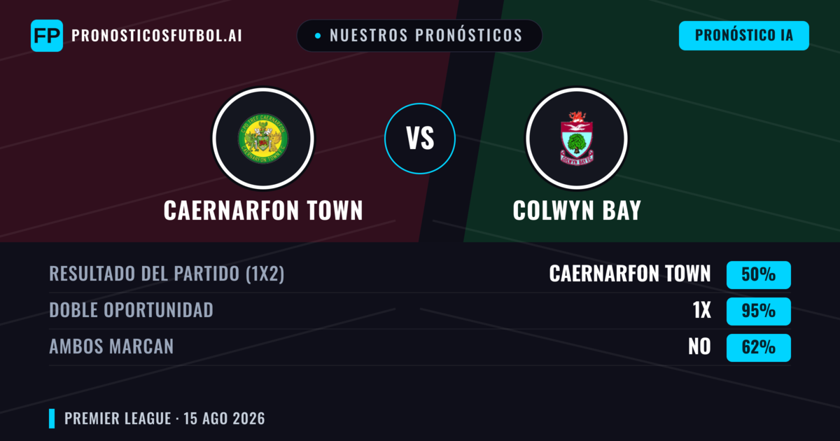 Nuestros pronósticos: Caernarfon Town vs Colwyn Bay — Colwyn Bay — Ganar (38%); Más 2.5; Ambos marcan: Sí