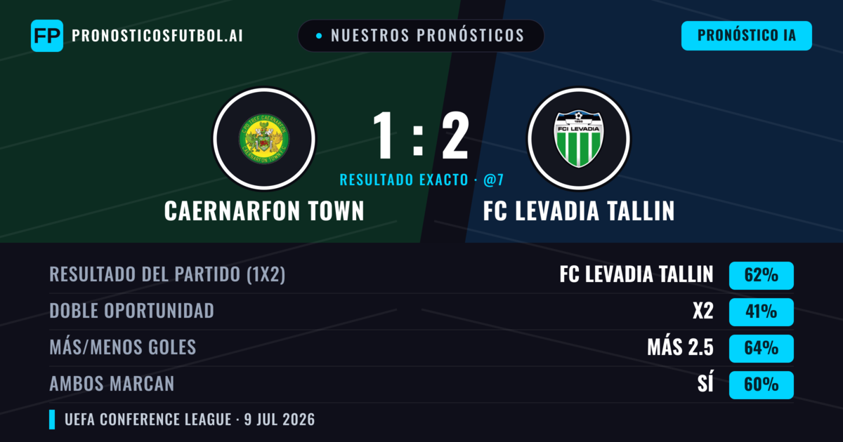 Nuestros pronósticos: Caernarfon Town vs FC Levadia Tallin — FC Levadia Tallin — Ganar (58%); Más 2.5; Ambos marcan: Sí