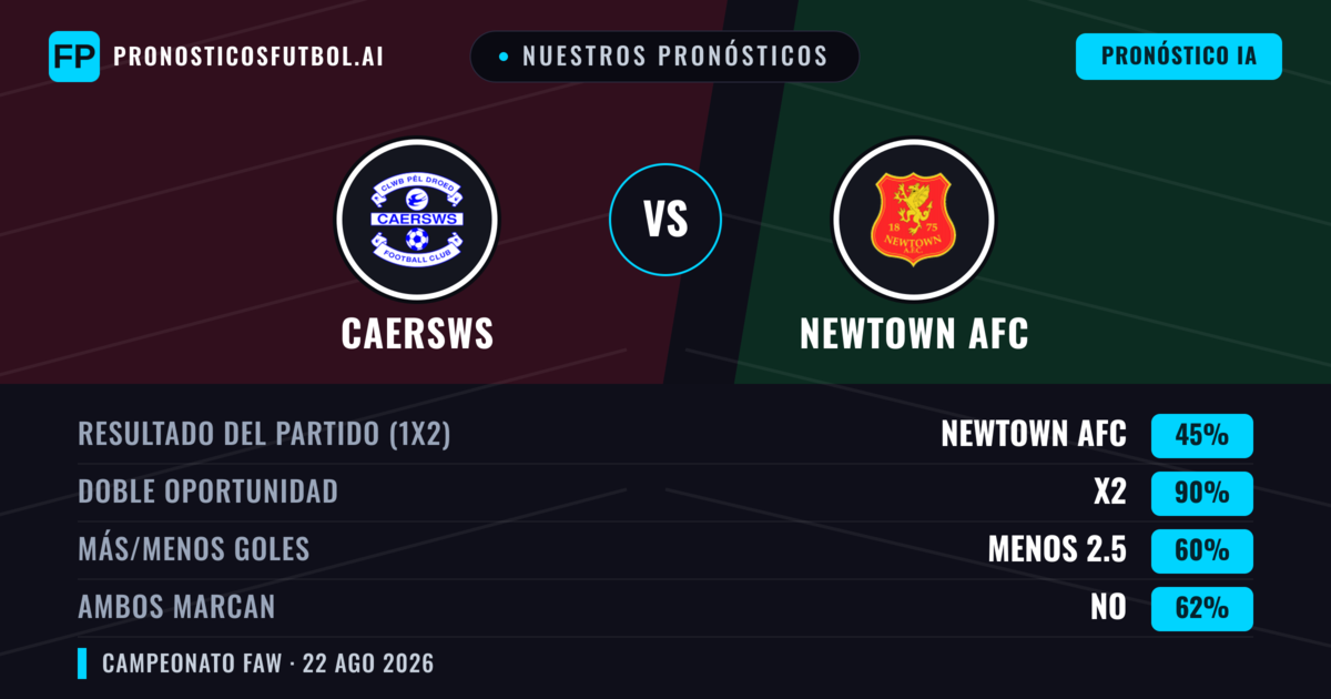Nuestros pronósticos: Caersws vs Newtown AFC — Newtown AFC — Ganar (39%); Más 2.5; Ambos marcan: Sí
