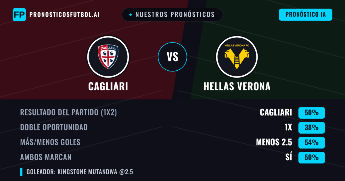 Nuestros pronósticos: Cagliari vs Hellas Verona — Cagliari — Ganar (47%); Menos 2.5; Ambos marcan: No
