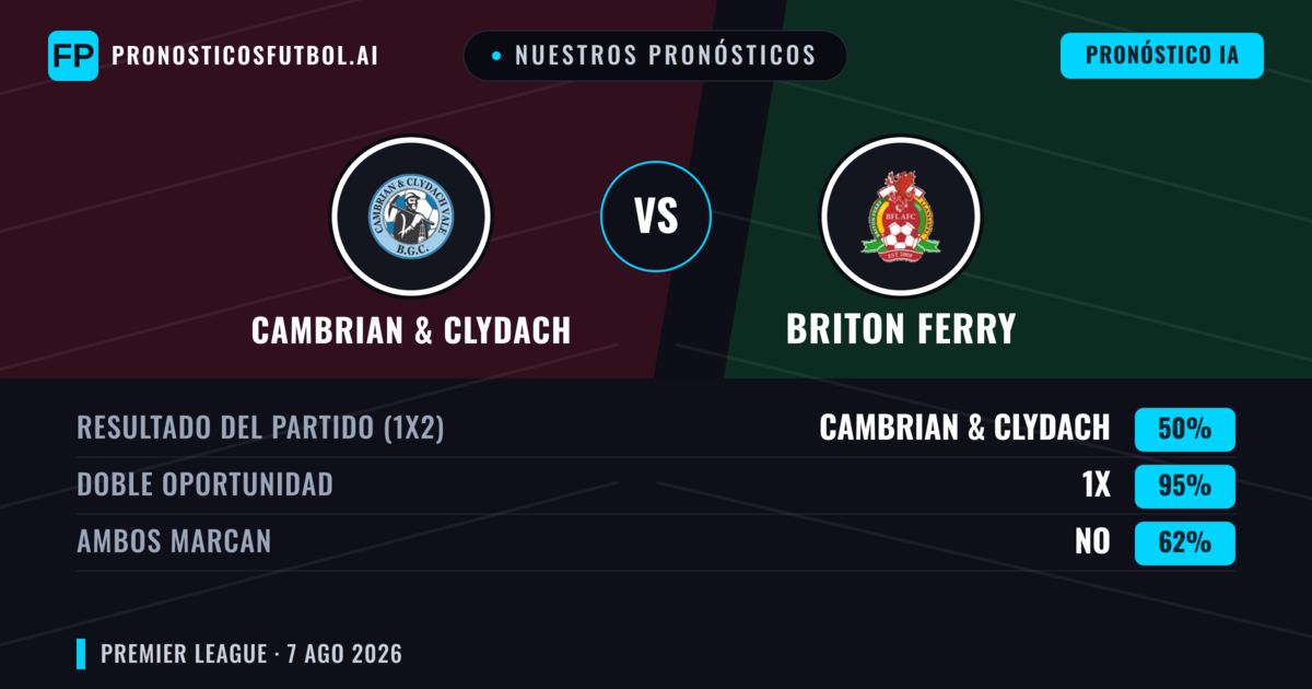Nuestros pronósticos: Cambrian & Clydach vs Briton Ferry — Briton Ferry — Ganar (41%); Más 2.5; Ambos marcan: Sí
