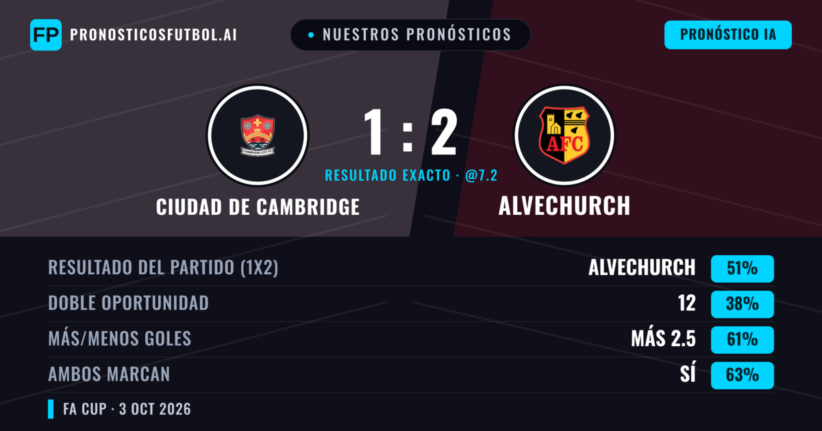 Nuestros pronósticos: Ciudad de Cambridge vs Alvechurch — Alvechurch — Ganar (48%); Más 2.5; Ambos marcan: Sí