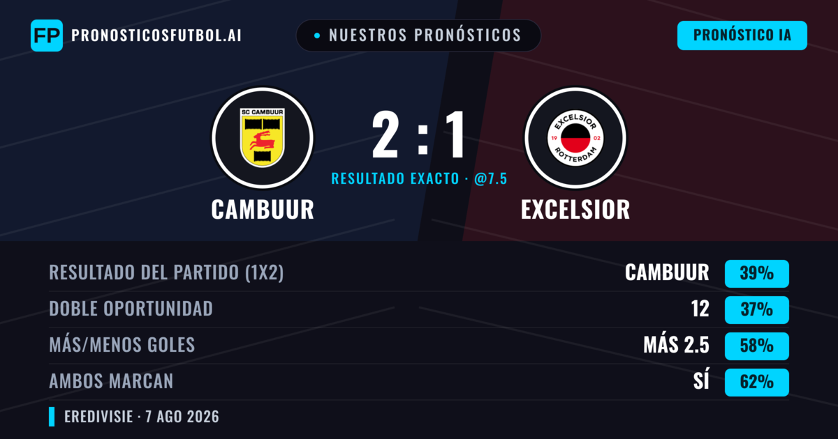 Nuestros pronósticos: Cambuur vs Excelsior — Cambuur — Ganar (39%); Más 2.5; Ambos marcan: Sí