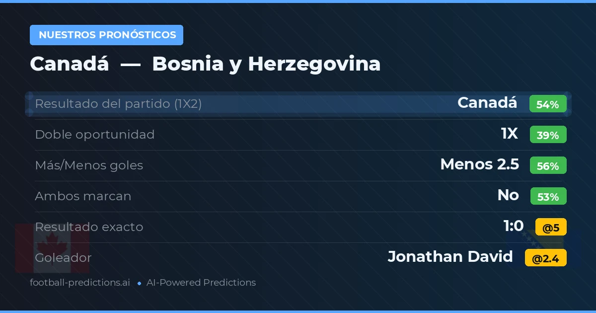 Nuestros pronósticos: Canadá vs Bosnia y Herzegovina
