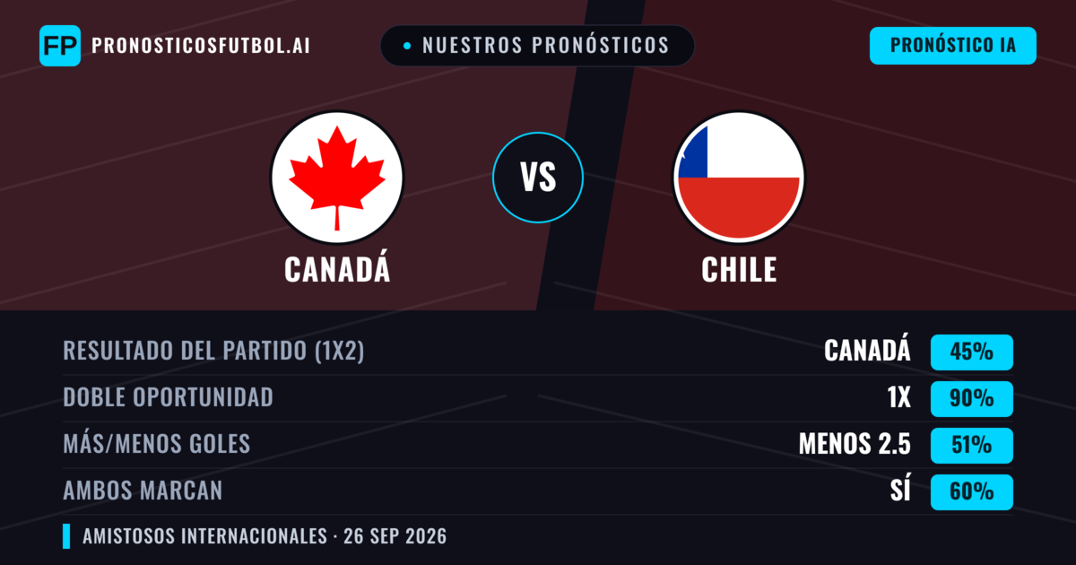Nuestros pronósticos: Canadá vs Chile — Canadá — Ganar (57%); Menos 2.5; Ambos marcan: Sí