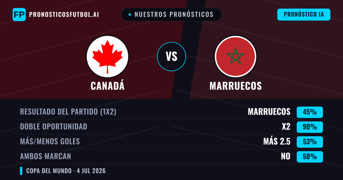 Nuestros pronósticos: Canadá vs Marruecos — Empate (45%); Más 2.5; Ambos marcan: No