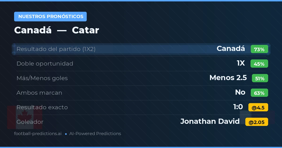 Nuestros pronósticos: Canadá vs Catar