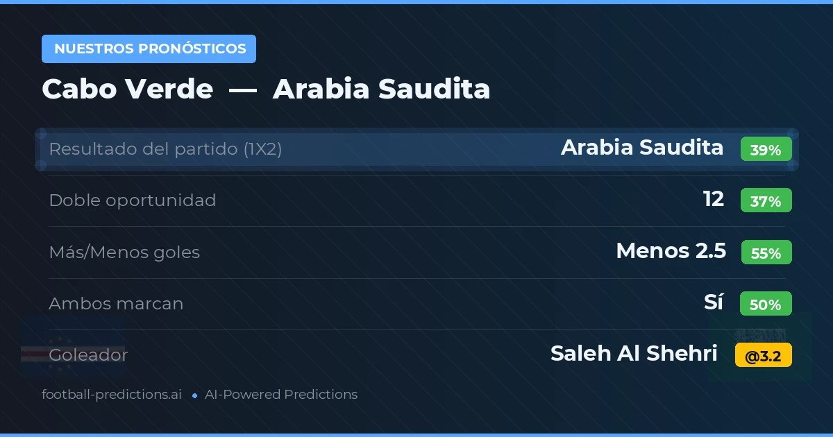 Nuestros pronósticos: Cabo Verde vs Arabia Saudita — Arabia Saudita — Ganar (38%); Menos 2.5; Ambos marcan: Sí