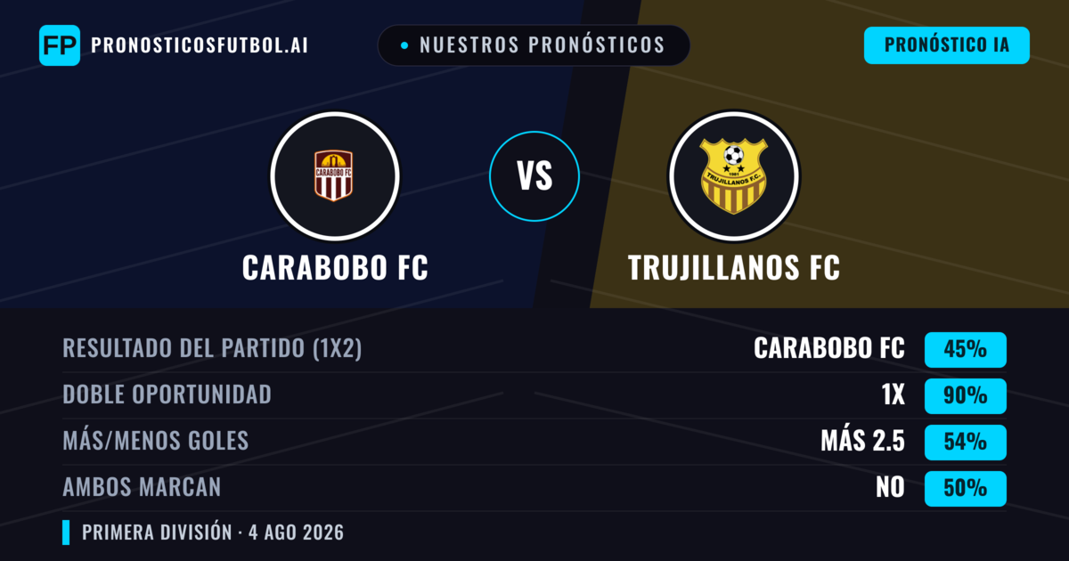 Nuestros pronósticos: Carabobo FC vs Trujillanos FC — Carabobo FC — Ganar (72%); Más 2.5; Ambos marcan: No