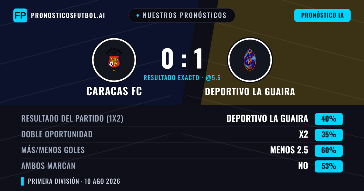 Nuestros pronósticos: Caracas FC vs Deportivo La Guaira — Deportivo La Guaira — Ganar (40%); Menos 2.5; Ambos marcan: No