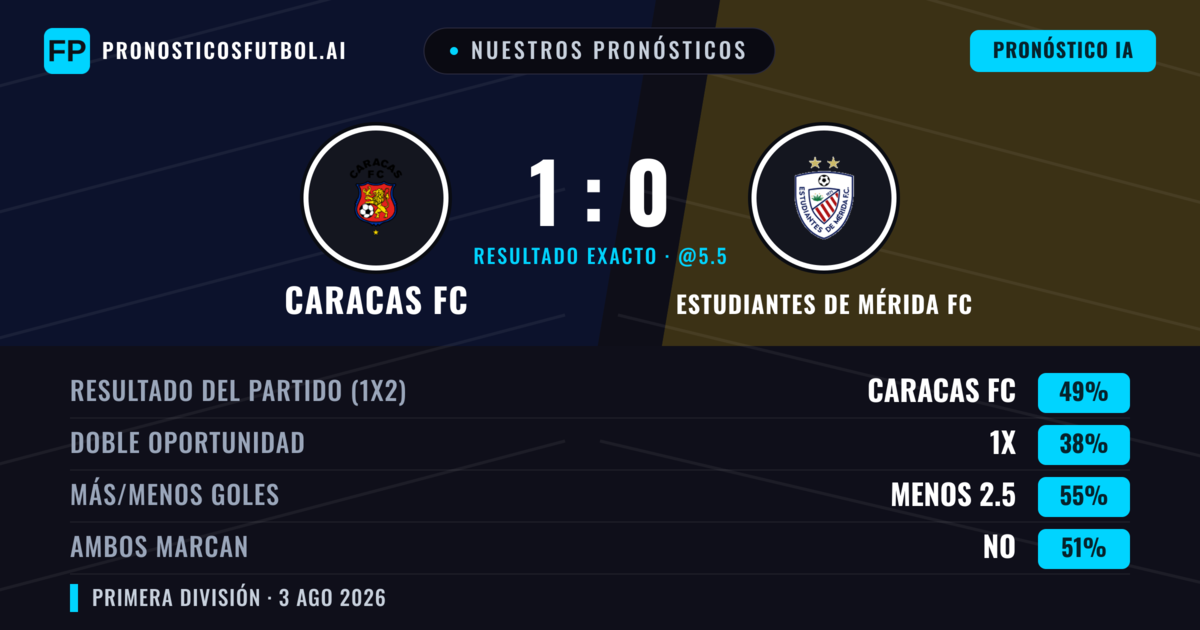 Nuestros pronósticos: Caracas FC vs Estudiantes de Mérida FC — Caracas FC — Ganar (51%); Menos 2.5; Ambos marcan: No