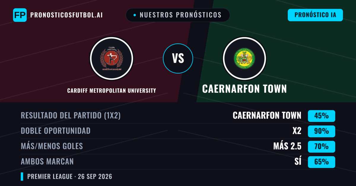 Nuestros pronósticos: Cardiff Metropolitan University vs Caernarfon Town — Caernarfon Town — Ganar (48%); Más 2.5; Ambos marcan: Sí