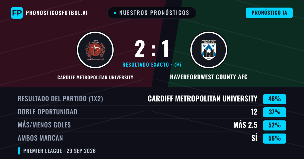Nuestros pronósticos: Cardiff Metropolitan University vs Haverfordwest County AFC — Cardiff Metropolitan University — Ganar (39%); Más 2.5; Ambos marcan: Sí